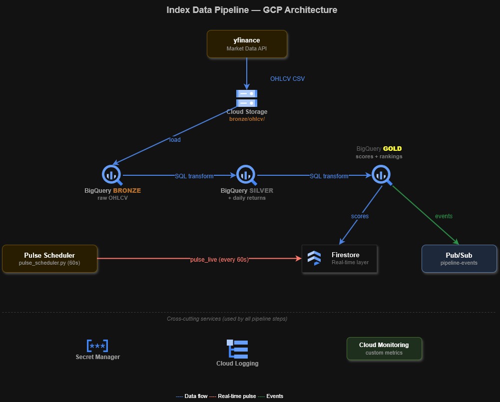 Pipeline Architecture